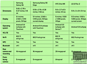 Galaxy S6 vs. Galaxy S6 Edge vs. HTC One M9 vs. LG G Flex 2