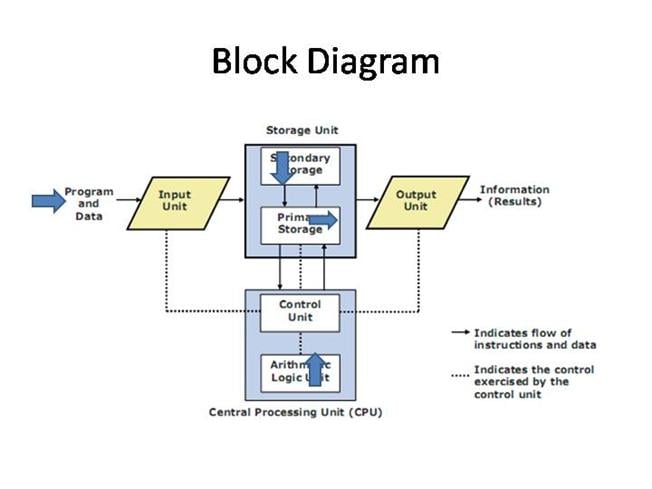 مجاني شرح مفصل ل block diagram بالفيديو *هارد وير*