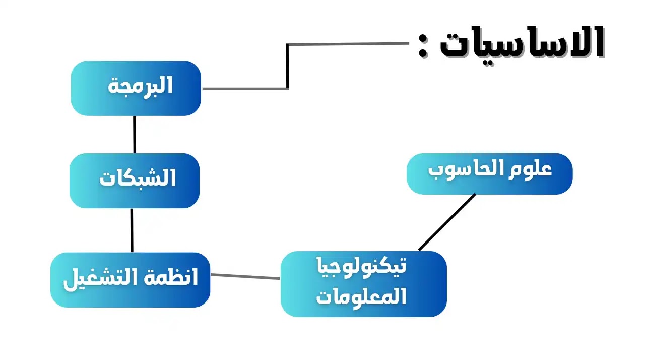 مفاهيم الأمن السيبراني