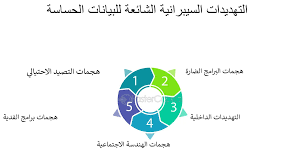 التهديدات السيبرانية