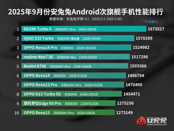  Snapdragon 8 Extreme Edition Gen5 يُشعل المنافسة هيمنة Xiaomi 17 على عرش الأداء في سبتمبر 2025