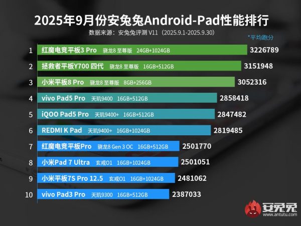  Snapdragon 8 Extreme Edition Gen5 يُشعل المنافسة هيمنة Xiaomi 17 على عرش الأداء في سبتمبر 2025