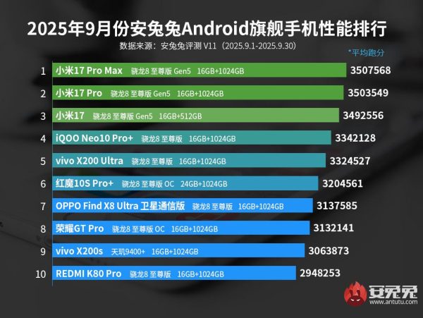  Snapdragon 8 Extreme Edition Gen5 يُشعل المنافسة هيمنة Xiaomi 17 على عرش الأداء في سبتمبر 2025